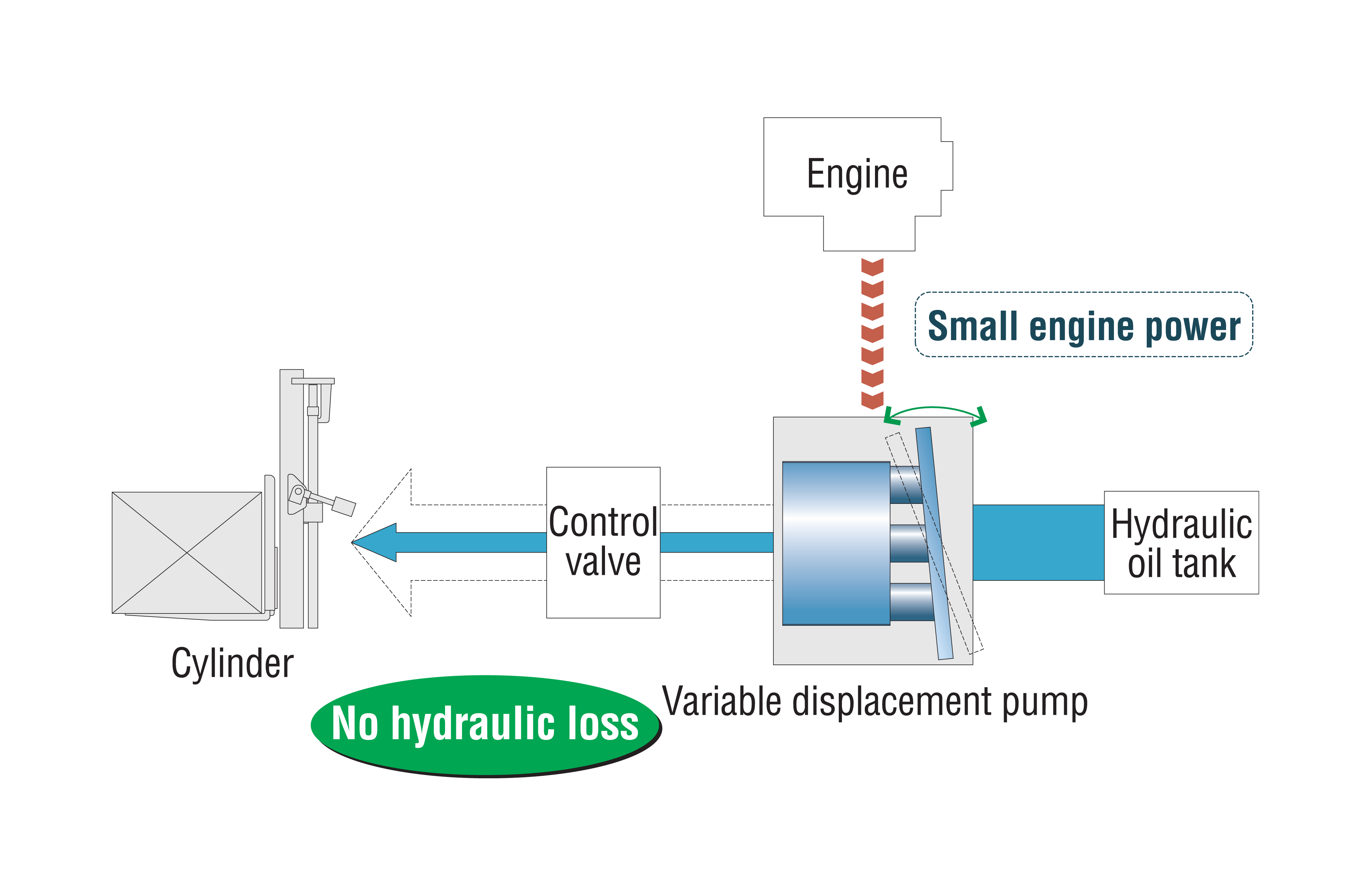 Makes engine revving unnecessary