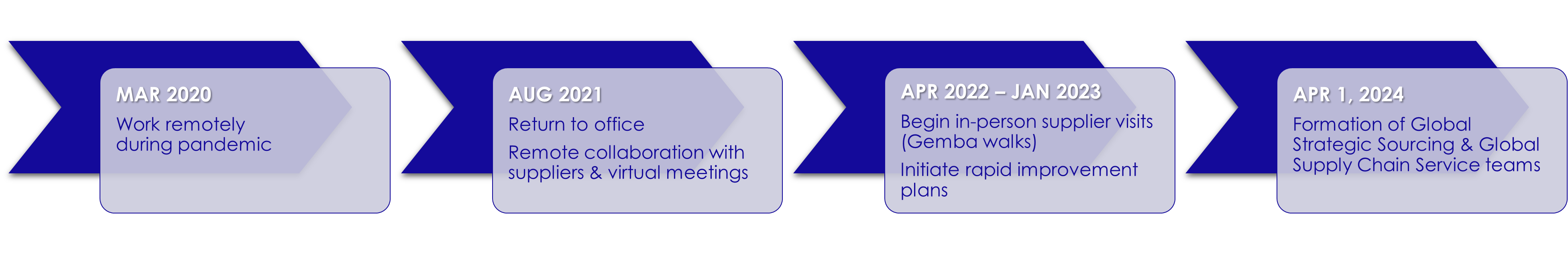 Timeline of Komatsu supply chain updates