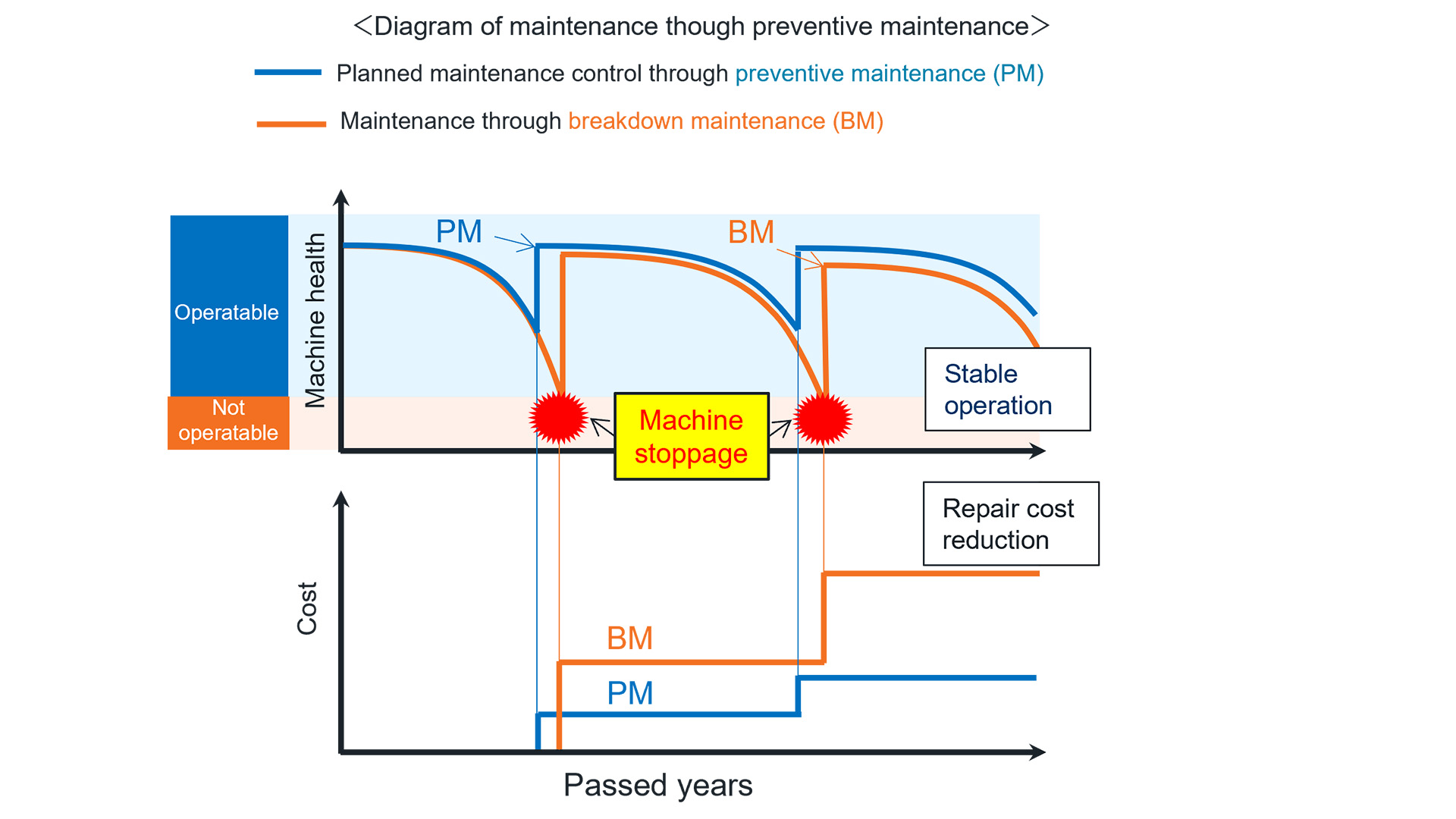 Preventive vs Breakdown Maintenance Diagram